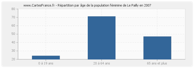 Répartition par âge de la population féminine de Le Pailly en 2007